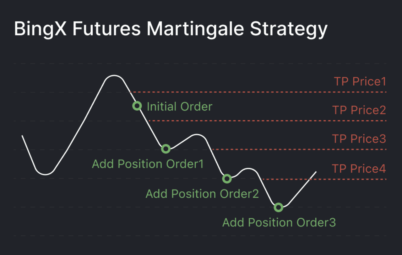 Martingale Strategy in Trading: Risks and Limits