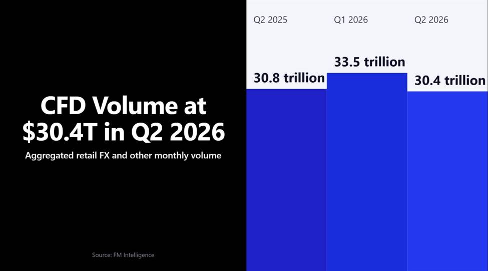 Retail CFD Broker Volumes Fall 9% in Q2 2026