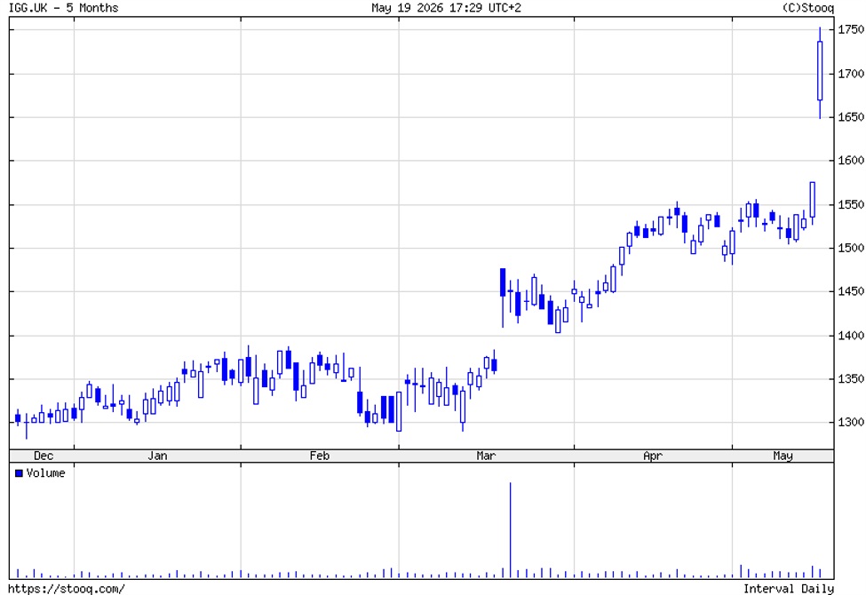IG Group Shares Hit Record After Guidance Raise